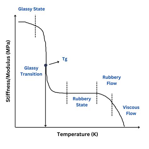 high glass transition temperature means less creep|Glass Transition Temperature and Flatness — A Breakdown.